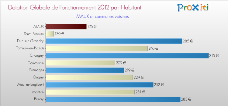 Montant des dotations globales de fonctionnement DGF par Habitant pour MAUX et les communes proches Comparaison des des dotations globales de fonctionnement DGF par habitant pour MAUX et les communes voisines