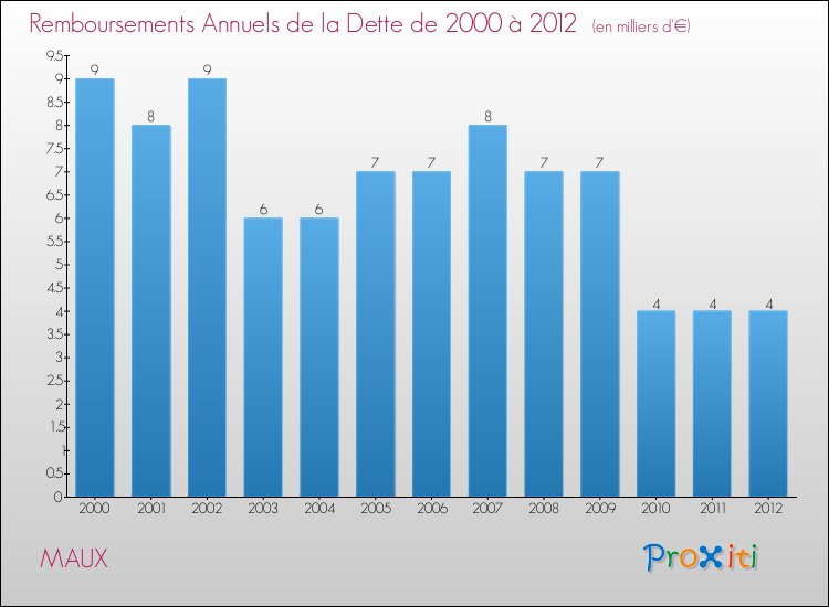 Evolution de l'annuité de la dette pour la commune de MAUX de 2000 à 2012 Annuités de la dette pour MAUX de 2000 à 2012