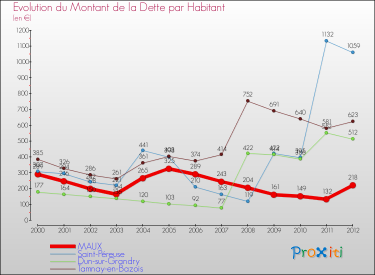 Evolution de la dette par habitant pour la commune de MAUX et les communes proches de 2000 à 2012 Comparaison de la dette par habitant pour MAUX et les communes voisines de 2000 à 2012