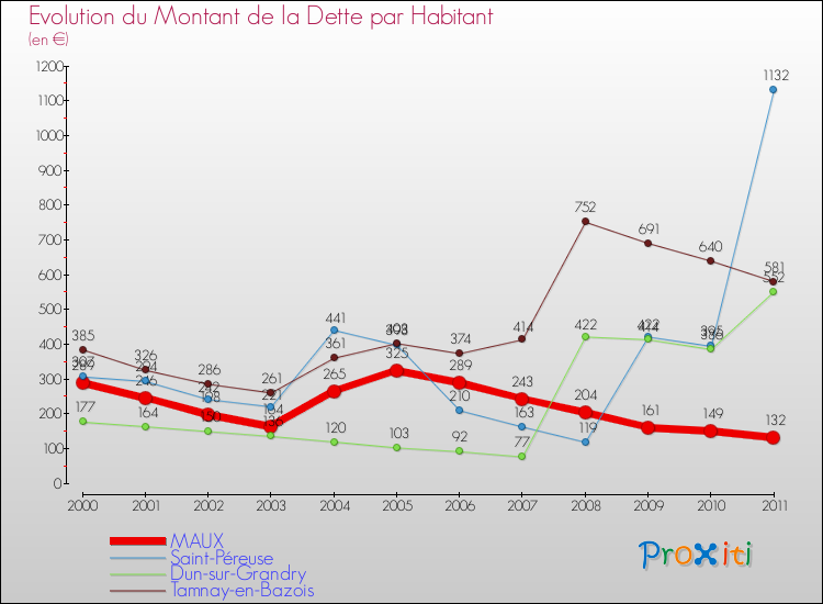 Evolution de la dette par habitant pour la commune de MAUX et les communes proches Comparaison de la dette par habitant pour MAUX et les communes voisines
