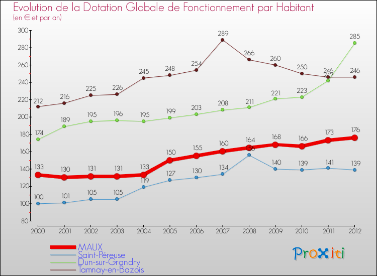 Evolution et montant de la dotation globale de fonctionnement par Habitant pour MAUX et les communes proches Comparaison des dotations globales de fonctionnement par habitant pour MAUX et les communes voisines