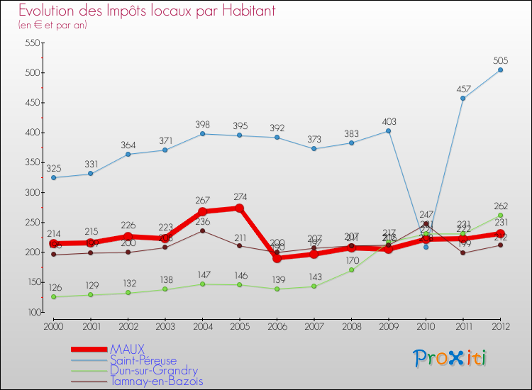 Evolution et montant des impôts locaux par Habitant pour MAUX et les communes proches Comparaison des impôts locaux par habitant pour MAUX et les communes voisines