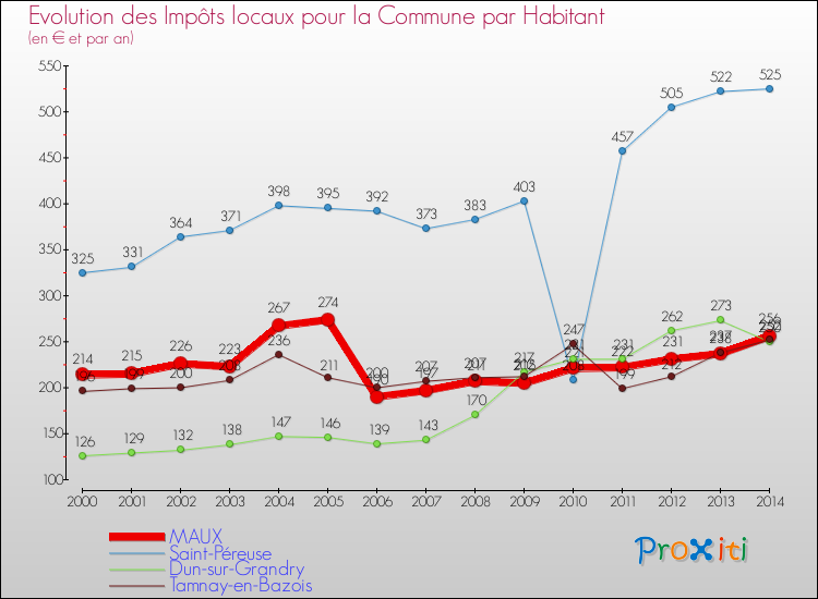 Evolution et montant des impôts locaux par Habitant pour MAUX et les communes proches de 2000 à 2014 Comparaison des impôts locaux par habitant pour MAUX et les communes voisines de 2000 à 2014