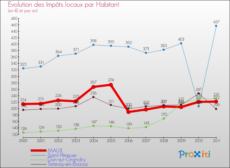 Evolution et montant des impôts locaux par Habitant pour MAUX et les communes proches Comparaison des impôts locaux par habitant pour MAUX et les communes voisines