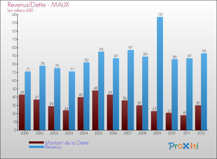Evolution comparée de la dette et des revenus pour la commune de MAUX de 2000 à 2012 Comparaison de la dette et des revenus pour MAUX de 2000 à 2012