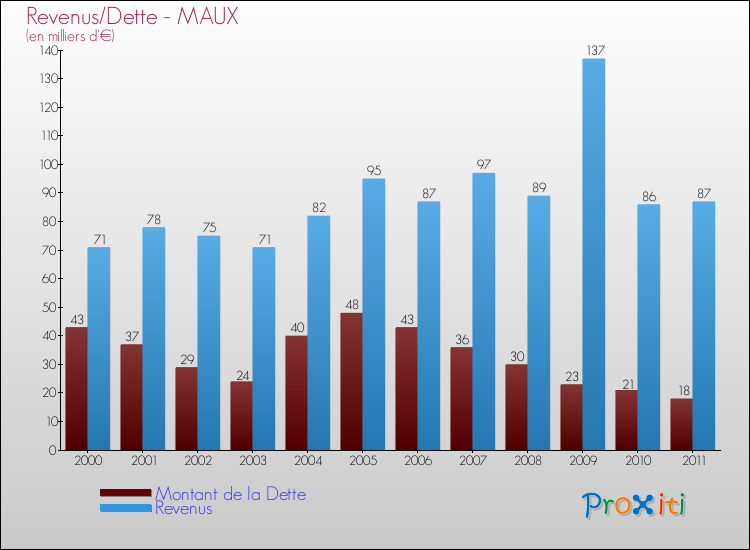 Evolution comparée de la dette et des revenus pour la commune de MAUX de 2000 à 2011 Comparaison de la dette et des revenus pour MAUX de 2000 à 2011