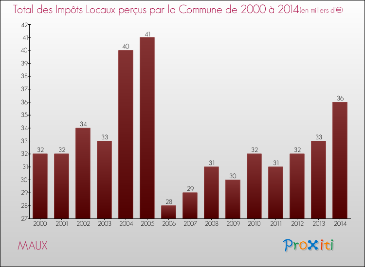 Evolution des Impôts Locaux pour la commune de MAUX de 2000 à 2014 Evolution des Impôts Locaux pour MAUX de 2000 à 2014