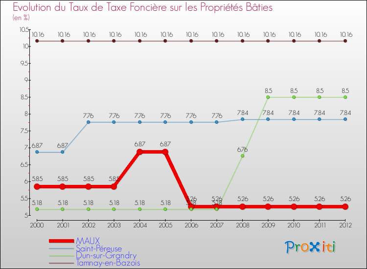 Evolution du taux de la taxe foncière sur le bati pour MAUX et les communes proches de 2000 à 2012 Comparaison des taux de taxe foncière sur le bati pour MAUX et les communes voisines de 2000 à 2012