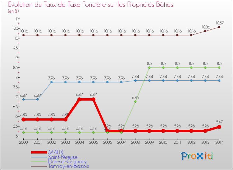 Evolution du taux de la taxe foncière sur le bati pour MAUX et les communes proches de 2000 à 2014 Comparaison des taux de taxe foncière sur le bati pour MAUX et les communes voisines de 2000 à 2014