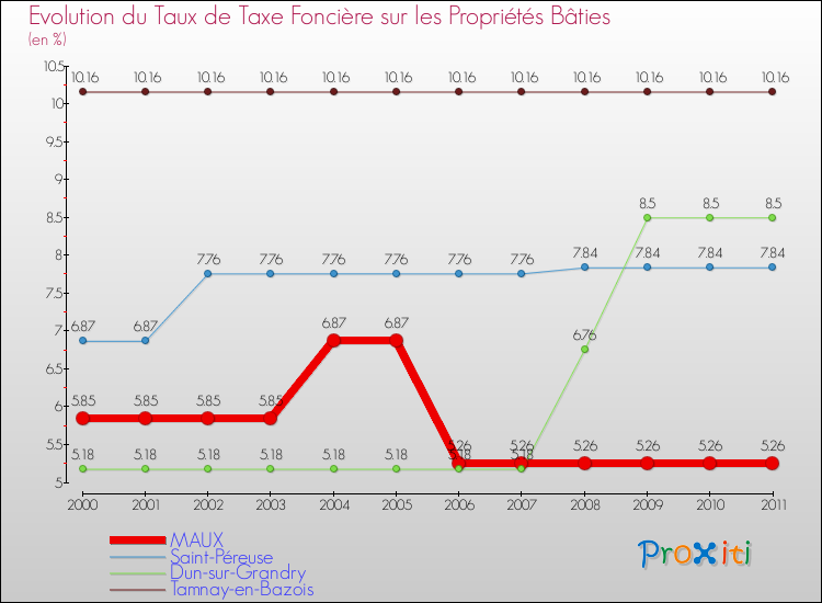 Evolution du taux de la taxe foncière sur le bati pour MAUX et les communes proches Comparaison des taux de taxe foncière sur le bati pour MAUX et les communes voisines