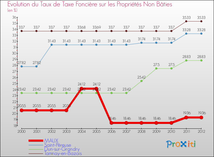 Evolution du taux de la taxe foncière sur les immeubles et terrains non batis pour MAUX et les communes proches de 2000 à 2012 Comparaison des taux de la taxe foncière sur les immeubles et terrains non batis pour MAUX et les communes voisines de 2000 à 2012
