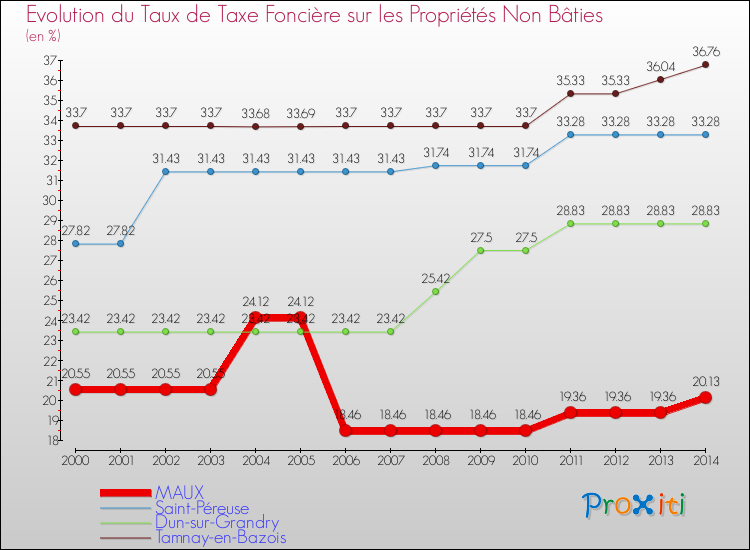 Evolution du taux de la taxe foncière sur les immeubles et terrains non batis pour MAUX et les communes proches de 2000 à 2014 Comparaison des taux de la taxe foncière sur les immeubles et terrains non batis pour MAUX et les communes voisines de 2000 à 2014