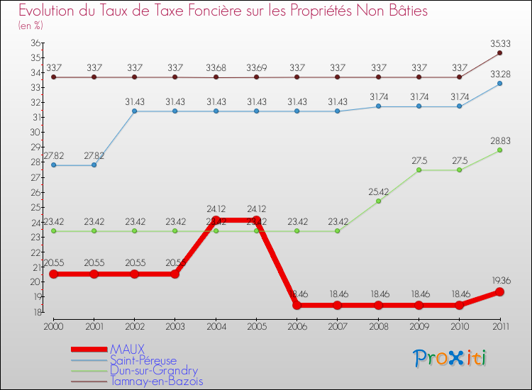 Evolution du taux de la taxe foncière sur les immeubles et terrains non batis pour MAUX et les communes proches Comparaison des taux de la taxe foncière sur les immeubles et terrains non batis pour MAUX et les communes voisines