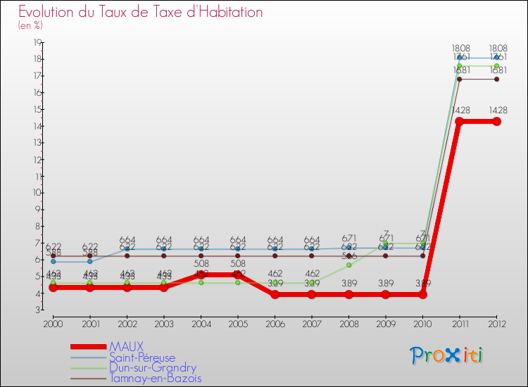 Evolution du taux de la taxe d'habitation pour MAUX et les communes proches Comparaison des taux de la taxe d'habitation pour MAUX et les communes voisines