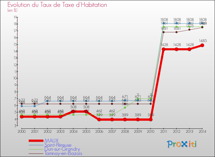 Evolution du taux de la taxe d'habitation pour MAUX et les communes proches de 2000 à 2014 Comparaison des taux de la taxe d'habitation pour MAUX et les communes voisines de 2000 à 2014