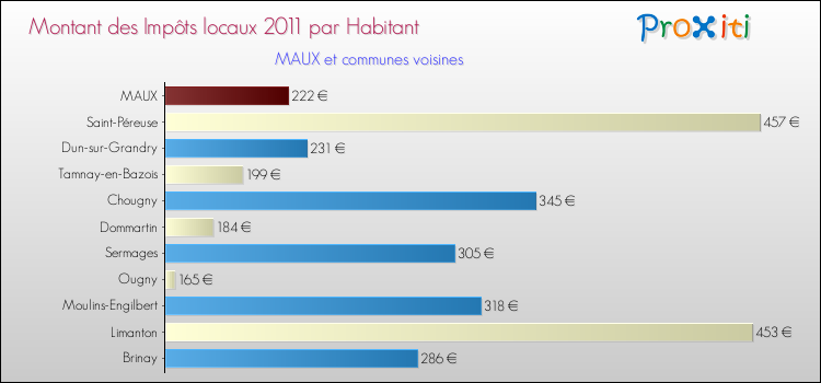 Montant des impôts locaux par Habitant pour MAUX et les communes proches Comparaison des impôts locaux par habitant pour MAUX et les communes voisines