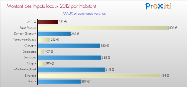 Montant des impôts locaux par Habitant pour MAUX et les communes proches Comparaison des impôts locaux par habitant pour MAUX et les communes voisines