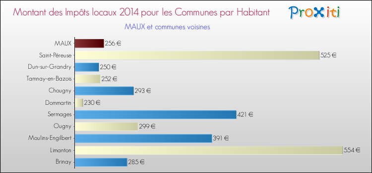 Montant des impôts locaux par Habitant pour MAUX et les communes proches en 2014 Comparaison des impôts locaux par habitant pour MAUX et les communes voisines en 2014
