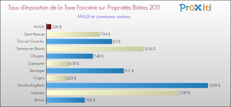 Taux d'imposition de la taxe foncière sur le bati 2011 pour MAUX et les communes proches Comparaison des taux d'imposition de la taxe foncière sur le bati 2011 pour MAUX et les communes voisines