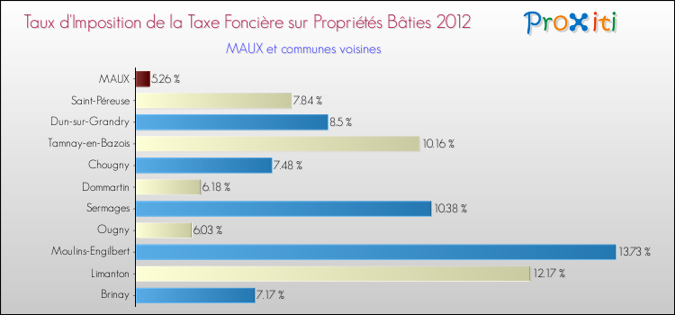 Taux d'imposition de la taxe foncière sur le bati 2012 pour MAUX et les communes proches Comparaison des taux d'imposition de la taxe foncière sur le bati 2012 pour MAUX et les communes voisines