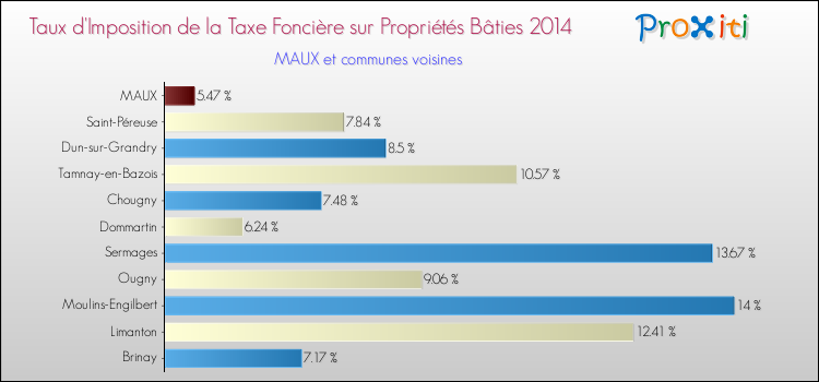 Taux d'imposition de la taxe foncière sur le bati 2014 pour MAUX et les communes proches Comparaison des taux d'imposition de la taxe foncière sur le bati 2014 pour MAUX et les communes voisines