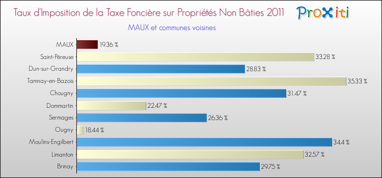Taux d'imposition de la taxe foncière sur les immeubles et terrains non batis 2011 pour MAUX et les communes proches Comparaison des taux d'imposition de la taxe foncière sur les immeubles et terrains non batis 2011 pour MAUX et les communes voisines
