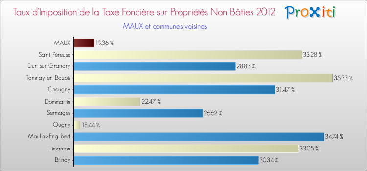 Taux d'imposition de la taxe foncière sur les immeubles et terrains non batis 2012 pour MAUX et les communes proches Comparaison des taux d'imposition de la taxe foncière sur les immeubles et terrains non batis 2012 pour MAUX et les communes voisines