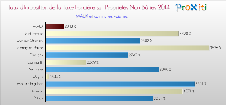 Taux d'imposition de la taxe foncière sur les immeubles et terrains non batis 2014 pour MAUX et les communes proches Comparaison des taux d'imposition de la taxe foncière sur les immeubles et terrains non batis 2014 pour MAUX et les communes voisines