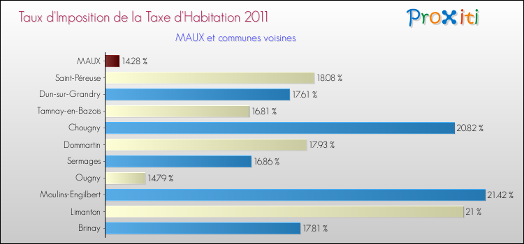 Taux d'imposition de la taxe d'habitation 2011 pour MAUX et les communes proches Comparaison des taux d'imposition de la taxe d'habitation 2011 pour MAUX et les communes voisines