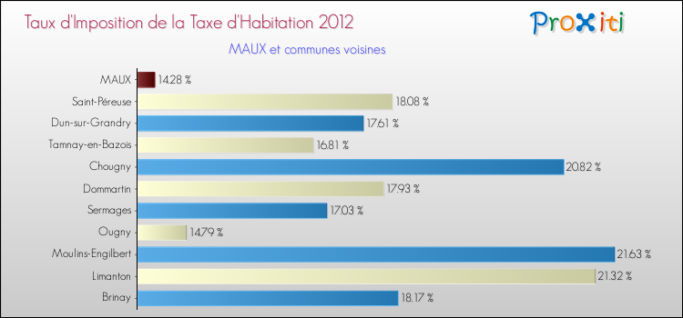 Taux d'imposition de la taxe d'habitation 2012 pour MAUX et les communes proches Comparaison des taux d'imposition de la taxe d'habitation 2012 pour MAUX et les communes voisines