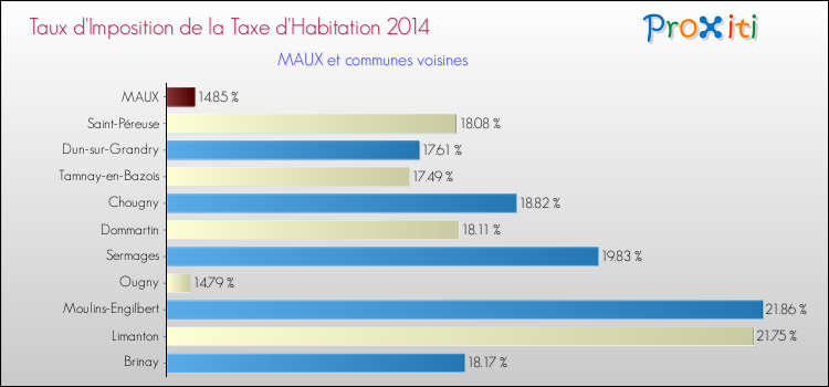 Taux d'imposition de la taxe d'habitation 2014 pour MAUX et les communes proches Comparaison des taux d'imposition de la taxe d'habitation 2014 pour MAUX et les communes voisines