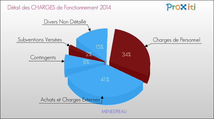 Décomposition des Charges de Fonctionnement 2014 de la commune de MENESTREAU Charges de Fonctionnement 2014 pour la commune de MENESTREAU
