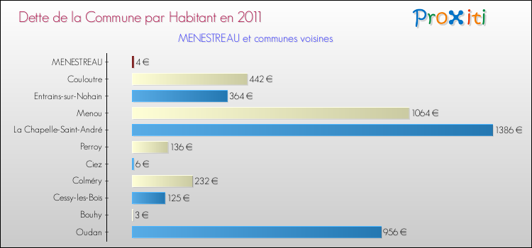 Dette par habitant de la commune en 2011 pour MENESTREAU et les communes proches Comparaison de la dette par habitant de la commune en 2011 pour MENESTREAU et les communes voisines