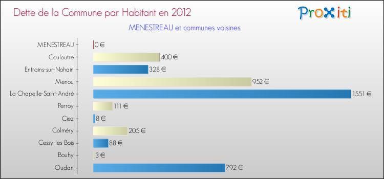 Dette par habitant de la commune en 2012 pour MENESTREAU et les communes proches Comparaison de la dette par habitant de la commune en 2012 pour MENESTREAU et les communes voisines