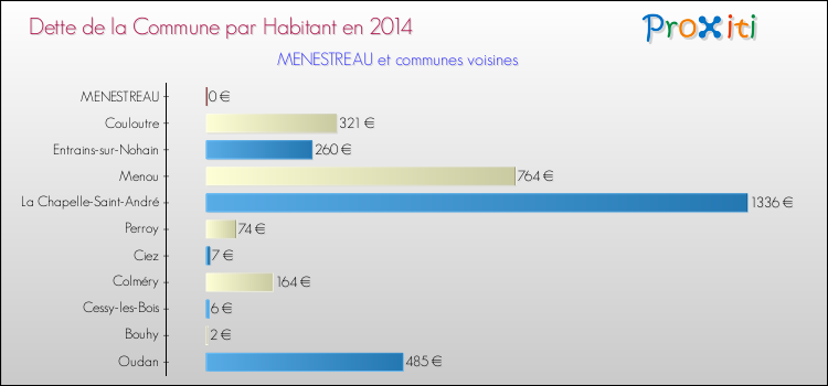 Dette par habitant de la commune en 2014 pour MENESTREAU et les communes proches Comparaison de la dette par habitant de la commune en 2014 pour MENESTREAU et les communes voisines