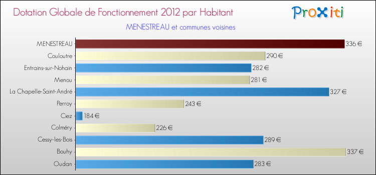Montant des dotations globales de fonctionnement DGF par Habitant pour MENESTREAU et les communes proches Comparaison des des dotations globales de fonctionnement DGF par habitant pour MENESTREAU et les communes voisines