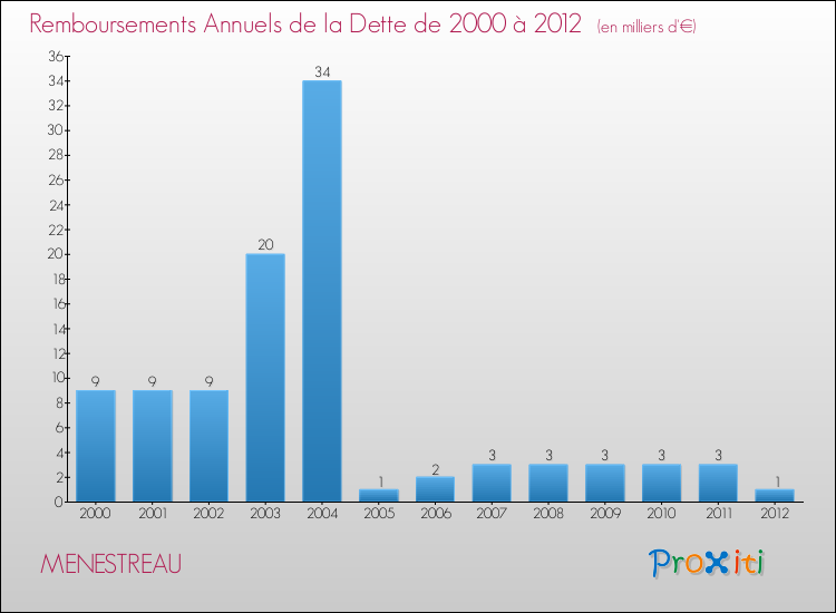 Evolution de l'annuité de la dette pour la commune de MENESTREAU de 2000 à 2012 Annuités de la dette pour MENESTREAU de 2000 à 2012