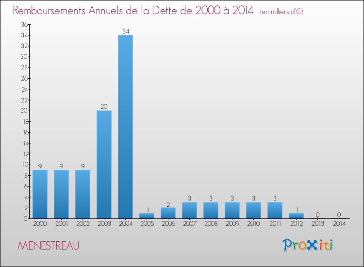 Evolution de l'annuité de la dette pour la commune de MENESTREAU de 2000 à 2014 Annuités de la dette pour MENESTREAU de 2000 à 2014