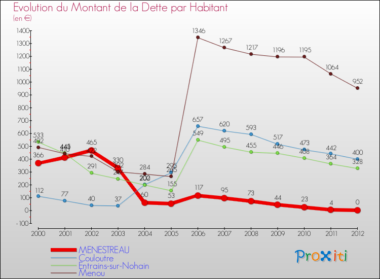 Evolution de la dette par habitant pour la commune de MENESTREAU et les communes proches de 2000 à 2012 Comparaison de la dette par habitant pour MENESTREAU et les communes voisines de 2000 à 2012