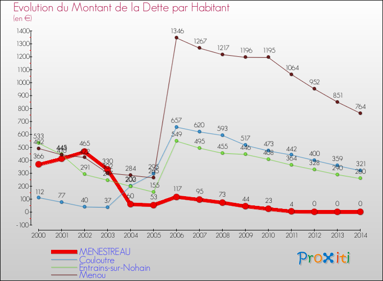 Evolution de la dette par habitant pour la commune de MENESTREAU et les communes proches de 2000 à 2014 Comparaison de la dette par habitant pour MENESTREAU et les communes voisines de 2000 à 2014