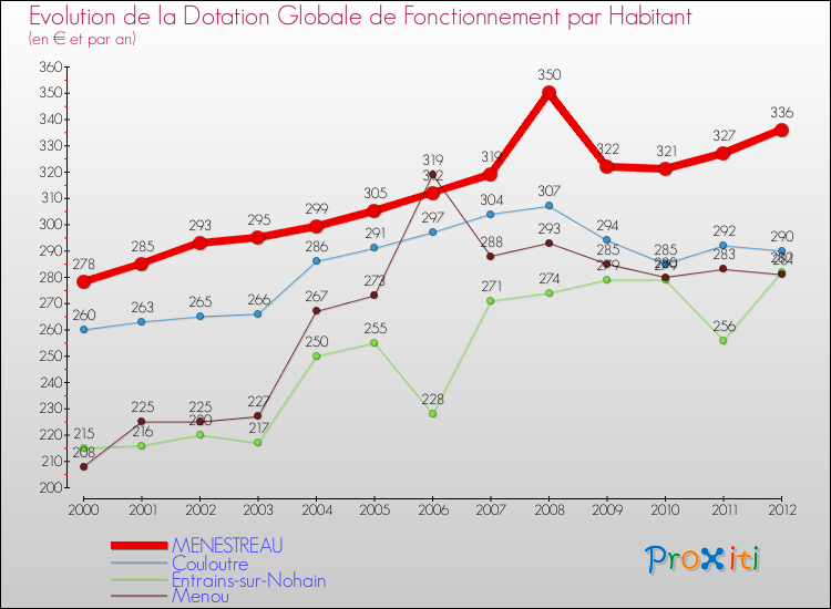 Evolution et montant de la dotation globale de fonctionnement par Habitant pour MENESTREAU et les communes proches Comparaison des dotations globales de fonctionnement par habitant pour MENESTREAU et les communes voisines