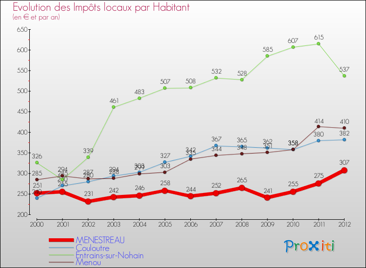 Evolution et montant des impôts locaux par Habitant pour MENESTREAU et les communes proches Comparaison des impôts locaux par habitant pour MENESTREAU et les communes voisines