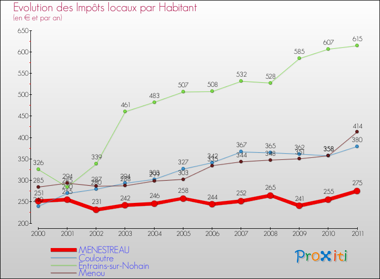 Evolution et montant des impôts locaux par Habitant pour MENESTREAU et les communes proches Comparaison des impôts locaux par habitant pour MENESTREAU et les communes voisines