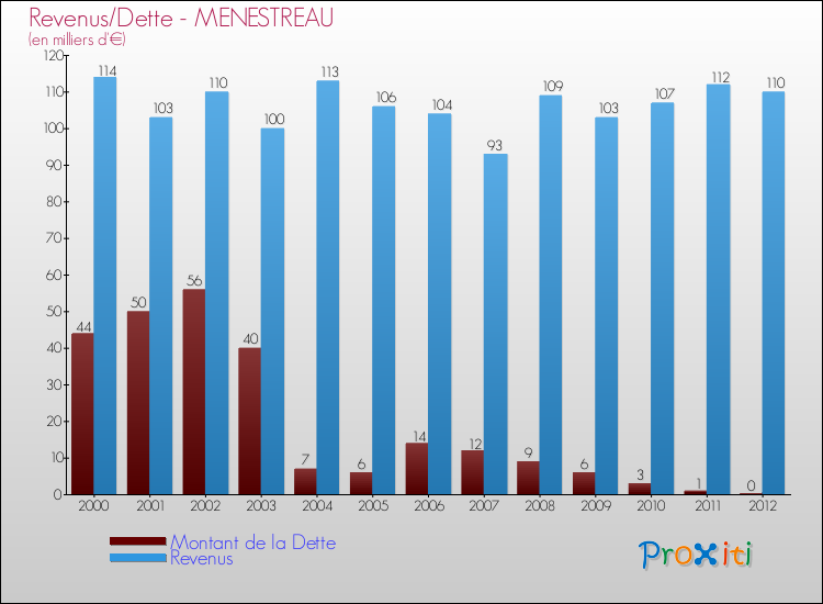 Evolution comparée de la dette et des revenus pour la commune de MENESTREAU de 2000 à 2012 Comparaison de la dette et des revenus pour MENESTREAU de 2000 à 2012