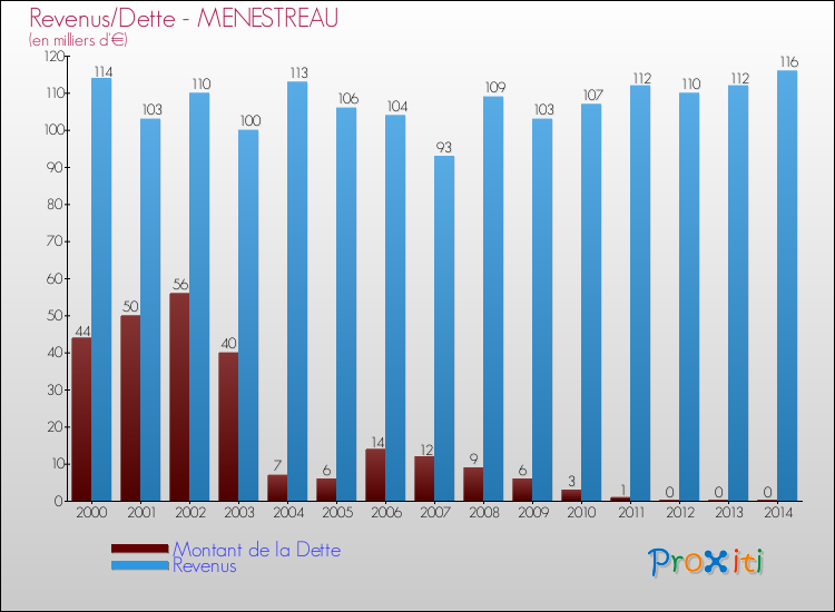 Evolution comparée de la dette et des revenus pour la commune de MENESTREAU de 2000 à 2014 Comparaison de la dette et des revenus pour MENESTREAU de 2000 à 2014