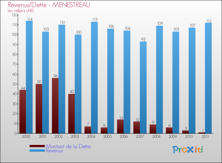 Evolution comparée de la dette et des revenus pour la commune de MENESTREAU de 2000 à 2011 Comparaison de la dette et des revenus pour MENESTREAU de 2000 à 2011