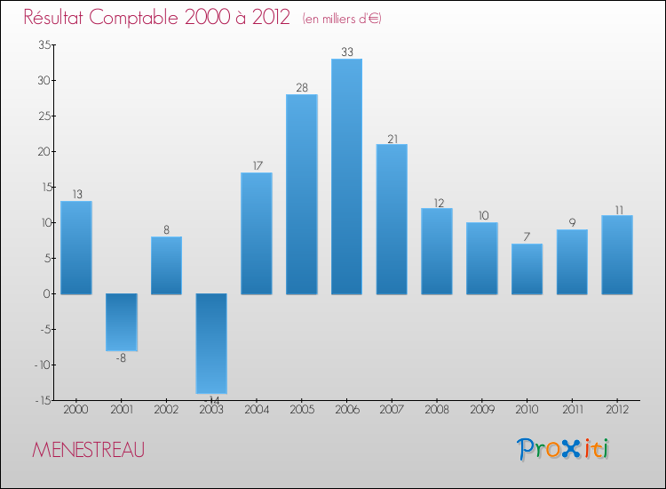 Evolution du résultat comptable pour la commune de MENESTREAU de 2000 à 2012 Evolution du résultat comptable pour MENESTREAU de 2000 à 2012
