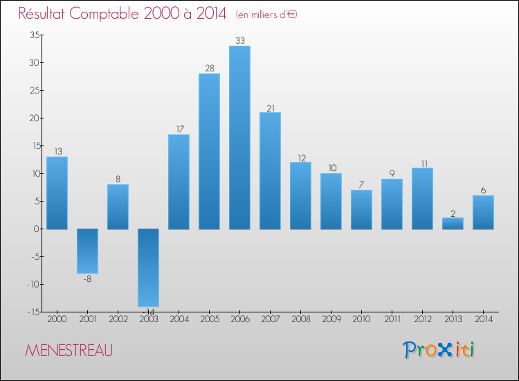 Evolution du résultat comptable pour la commune de MENESTREAU de 2000 à 2014 Evolution du résultat comptable pour MENESTREAU de 2000 à 2014
