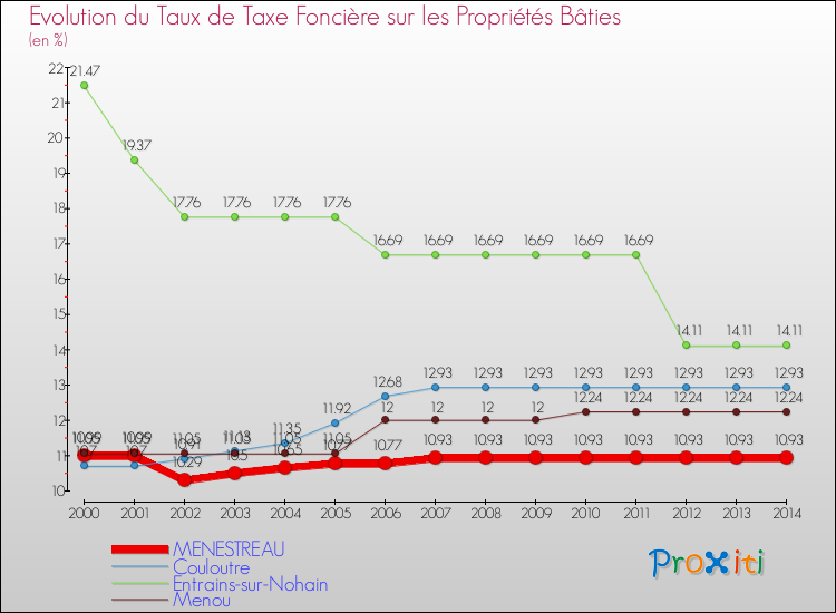 Evolution du taux de la taxe foncière sur le bati pour MENESTREAU et les communes proches de 2000 à 2014 Comparaison des taux de taxe foncière sur le bati pour MENESTREAU et les communes voisines de 2000 à 2014