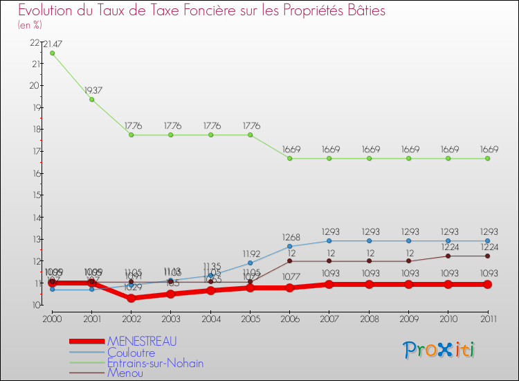 Evolution du taux de la taxe foncière sur le bati pour MENESTREAU et les communes proches Comparaison des taux de taxe foncière sur le bati pour MENESTREAU et les communes voisines